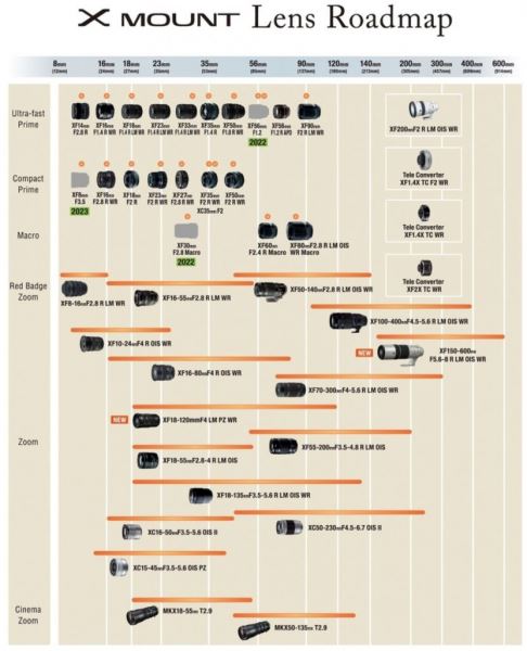 Представлены новые объективы Fujifilm и «дорожная карта»